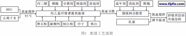 配漆工艺流程