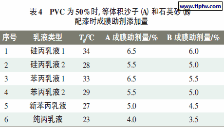 PVC 为50%时,等体积沙子(A)和石英砂(B) 配漆时成膜助剂添加量