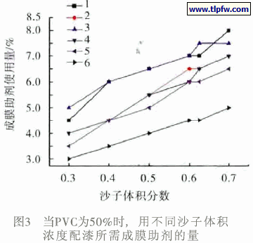 不同砂子配漆成膜助剂添加量