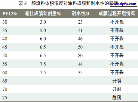 颜填料体积浓度对涂料成膜和耐水性的影响