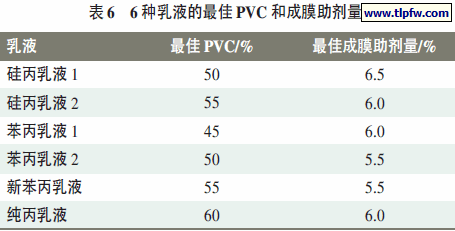 6 种乳液的最佳PVC 和成膜助剂量