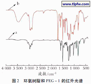 环氧树脂和PEG － 1 的红外光谱