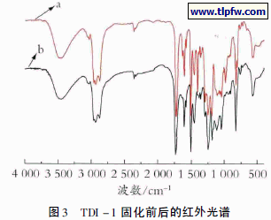 TDI － 1 固化前后的红外光谱