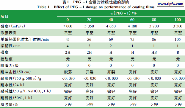 PEG －1 含量对涂膜性能的影响