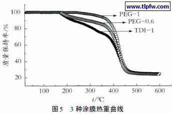 3 种涂膜热重曲线