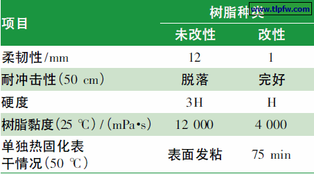 丙烯酸酯改性前后主要性能对比
