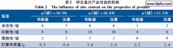 锌含量对产品性能的影响