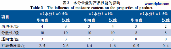 水分含量对产品性能的影响