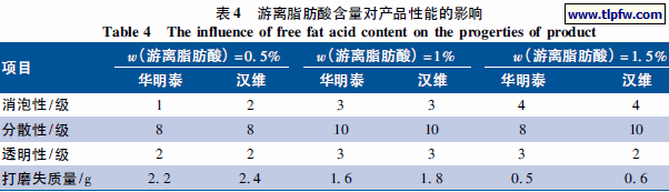 游离脂肪酸含量对产品性能的影响