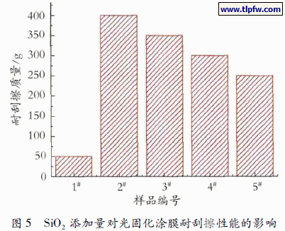 SiO2 添加量对光固化涂膜耐刮擦性能的影响