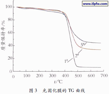 光固化膜的TG 曲线