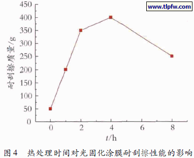 热处理时间对光固化涂膜耐刮擦性能的影响