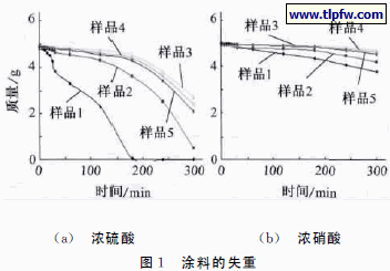 涂料的失重