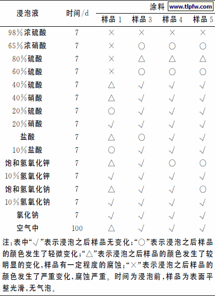不同涂料在不同酸、碱、盐溶液中的测试结果