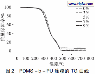PDMS － b － PU 涂膜的TG 曲线