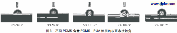 不同PDMS 含量PDMS － PUA 涂层的表面水接触角