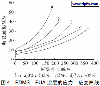 PDMS － PUA 涂层的应力－ 应变曲线