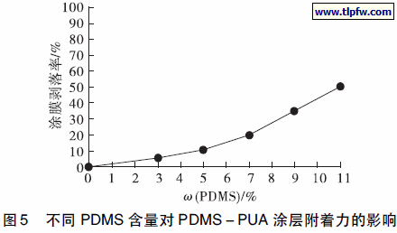 不同PDMS 含量对PDMS － PUA 涂层附着力的影响