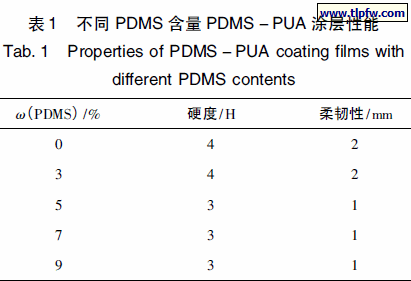 不同PDMS 含量PDMS － PUA 涂层性能