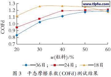 干态摩擦系数（ＣＯＦｄ）测试结果