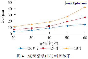 缆绳磨损（Ｌｄ）测试结果
