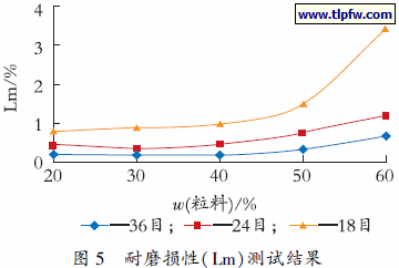 耐磨损性（Ｌｍ）测试结果