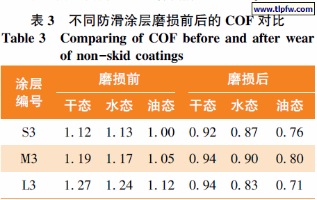 不同防滑涂层磨损前后的ＣＯＦ 对比