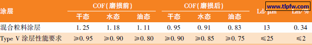表４　混合防滑粒料防滑涂层与ＭＩＬ－ＰＲＦ－２４６６７－Ｃ 中ＴｙｐｅＶ 高耐久型辊涂防滑涂层的性能对比