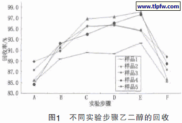 不同实验步骤乙二醇的回收