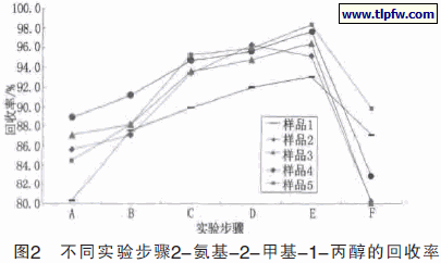 不同实验步骤2-氨基-2-甲基-1-丙醇的回收率