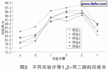 不同实验步骤1,2-丙二醇的回收率