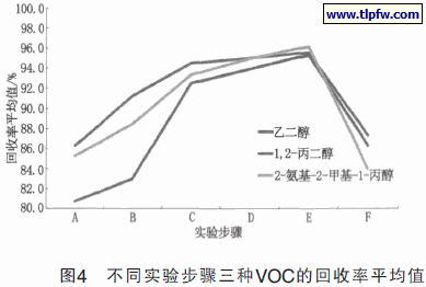 不同实验步骤三种VOC的回收率平均值