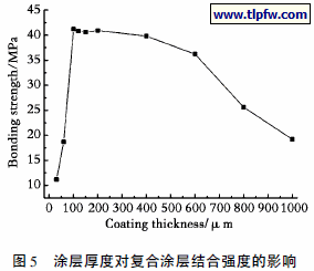 涂层厚度对复合涂层结合强度的影响