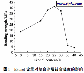 Ekonol 含量对复合涂层结合强度的影响