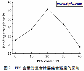PES 含量对复合涂层结合强度的影响