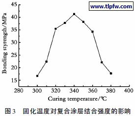 固化温度对复合涂层结合强度的影响