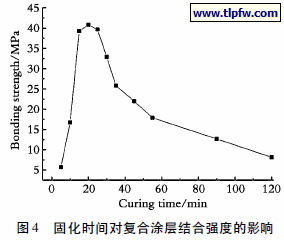 固化时间对复合涂层结合强度的影响