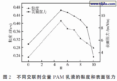 不同交联剂含量ＰＡＭ 乳液的黏度和表面张力
