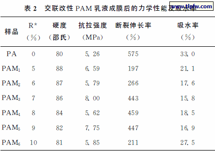 交联改性ＰＡＭ 乳液成膜后的力学性能及吸水率