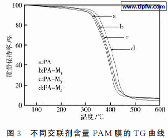 不同交联剂含量ＰＡＭ 膜的ＴＧ曲线