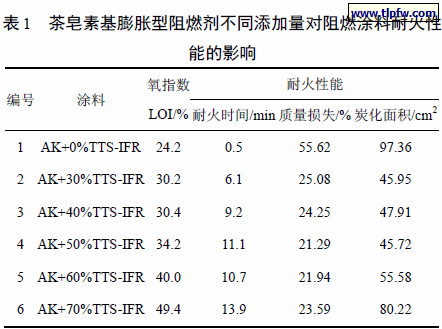 茶皂素基膨胀型阻燃剂不同添加量对阻燃涂料耐火性能的影响