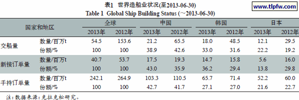 世界造船业状况