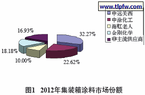 2012年集装箱涂料市场份额