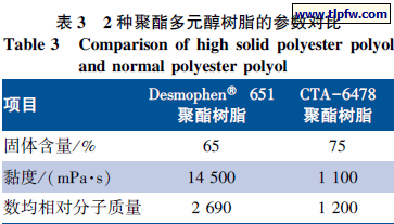 ２ 种聚酯多元醇树脂的参数对比