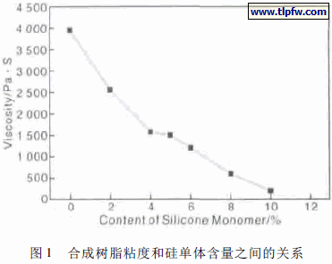 合成树脂粘度和硅单体含量之间的关系