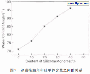 涂膜接触角和硅单体含量之间的关系