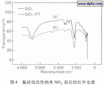 氟硅烷改性纳米SiO2 前后的红外光谱