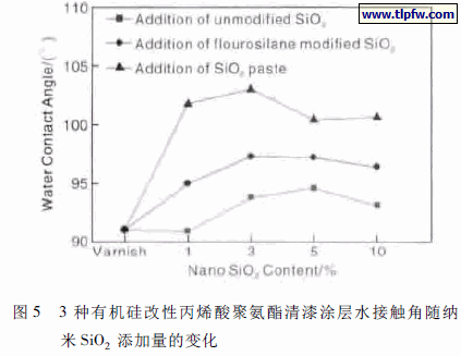 3 种有机硅改性丙烯酸聚氨酯清漆涂层水接触角随纳 米SiO2 添加量的变化