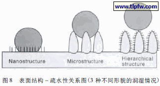 表面结构－ 疏水性关系图(3 种不同形貌的润湿情况)