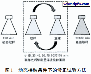 动态接触条件下的修正试验方法